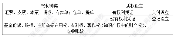 每天一個經(jīng)濟法必看知識點&練習(xí)題——質(zhì)押