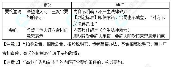 每天一個經(jīng)濟法必看知識點&練習(xí)題——要約與要約邀請