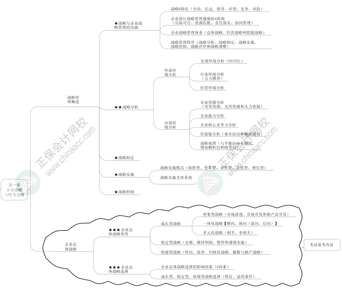 2023年高級會計(jì)師《高級會計(jì)實(shí)務(wù)》思維導(dǎo)圖第一章