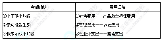 每天一個中級會計實務(wù)必看知識點&練習(xí)題——預(yù)計負(fù)債的確認(rèn)及科目歸屬