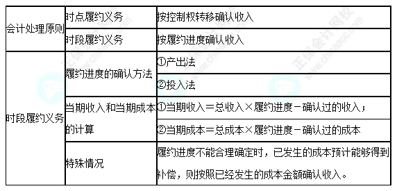 每天一個中級會計實務(wù)必看知識點&練習(xí)題——履約義務(wù)時確認收入