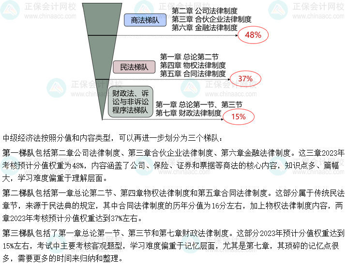 【免費(fèi)試聽(tīng)】張穩(wěn)2023年中級(jí)會(huì)計(jì)經(jīng)濟(jì)法基礎(chǔ)階段新課