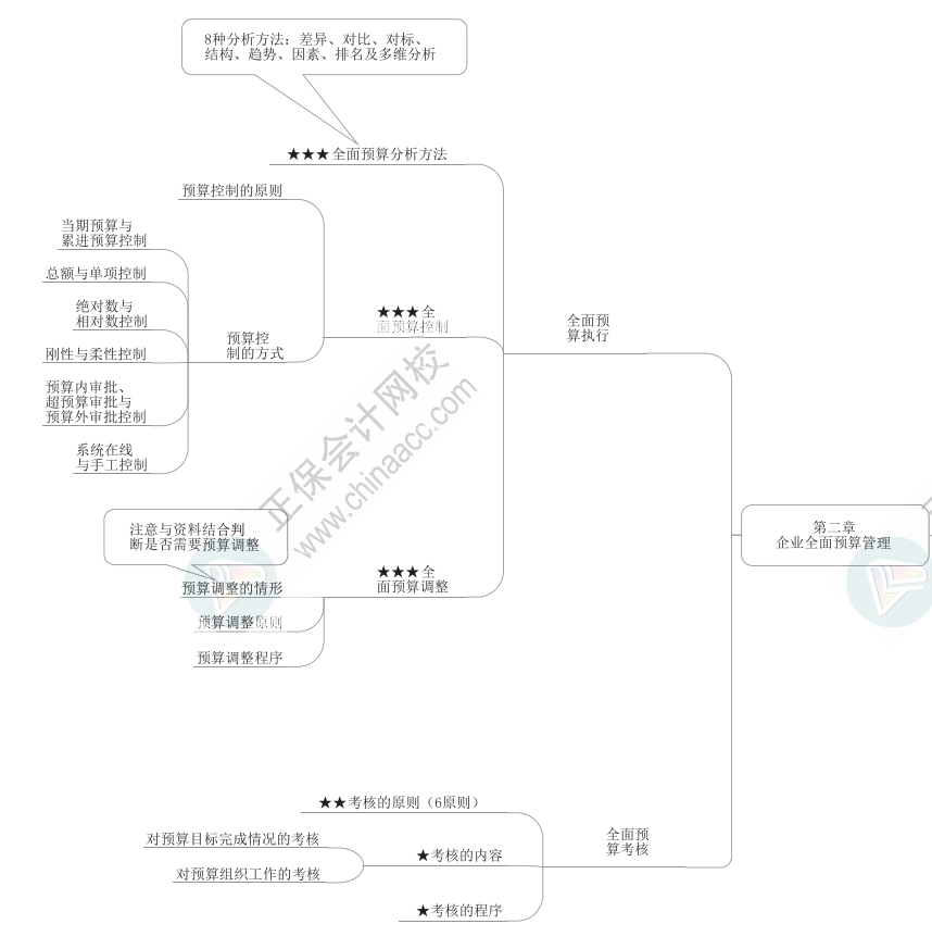 2023年高級會計師《高級會計實務(wù)》思維導(dǎo)圖第二章