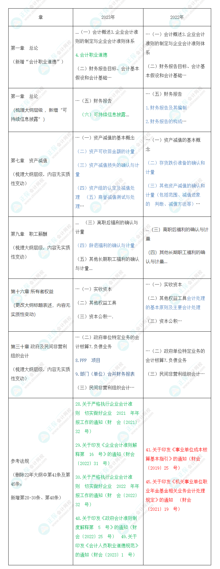 速看！2023年注會(huì)《會(huì)計(jì)》大綱變化對(duì)比分析&解讀