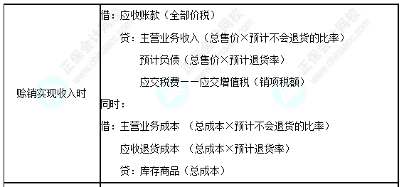 每天一個中級會計(jì)實(shí)務(wù)必看知識點(diǎn)&練習(xí)題——附有銷售退回條款的銷售