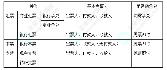 每天一個經(jīng)濟(jì)法必看知識點&練習(xí)題——票據(jù)種類