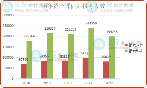 2023年資產(chǎn)評(píng)估師報(bào)考人數(shù)多嗎？