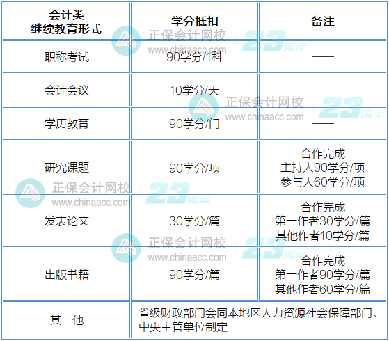 會計繼續(xù)教育學(xué)分抵扣