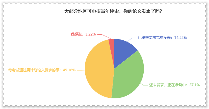 超過50%的人已經(jīng)開始準(zhǔn)備高會評審論文了 你被落下多少？