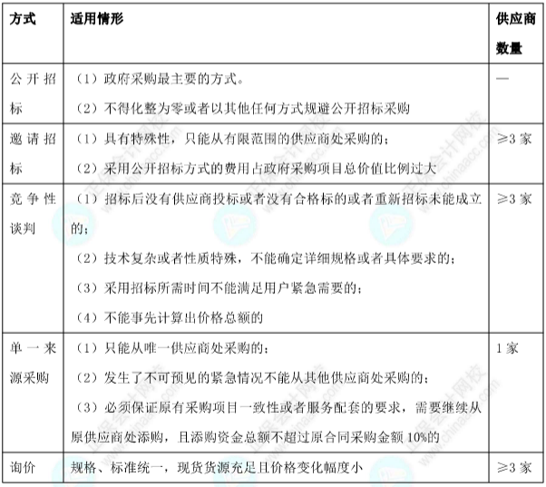 【考點對對碰】經(jīng)濟法易錯易混點：政府采購方式