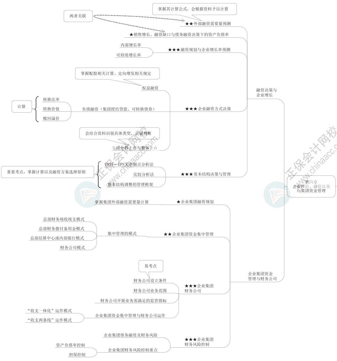 2023年高級(jí)會(huì)計(jì)師《高級(jí)會(huì)計(jì)實(shí)務(wù)》思維導(dǎo)圖第四章