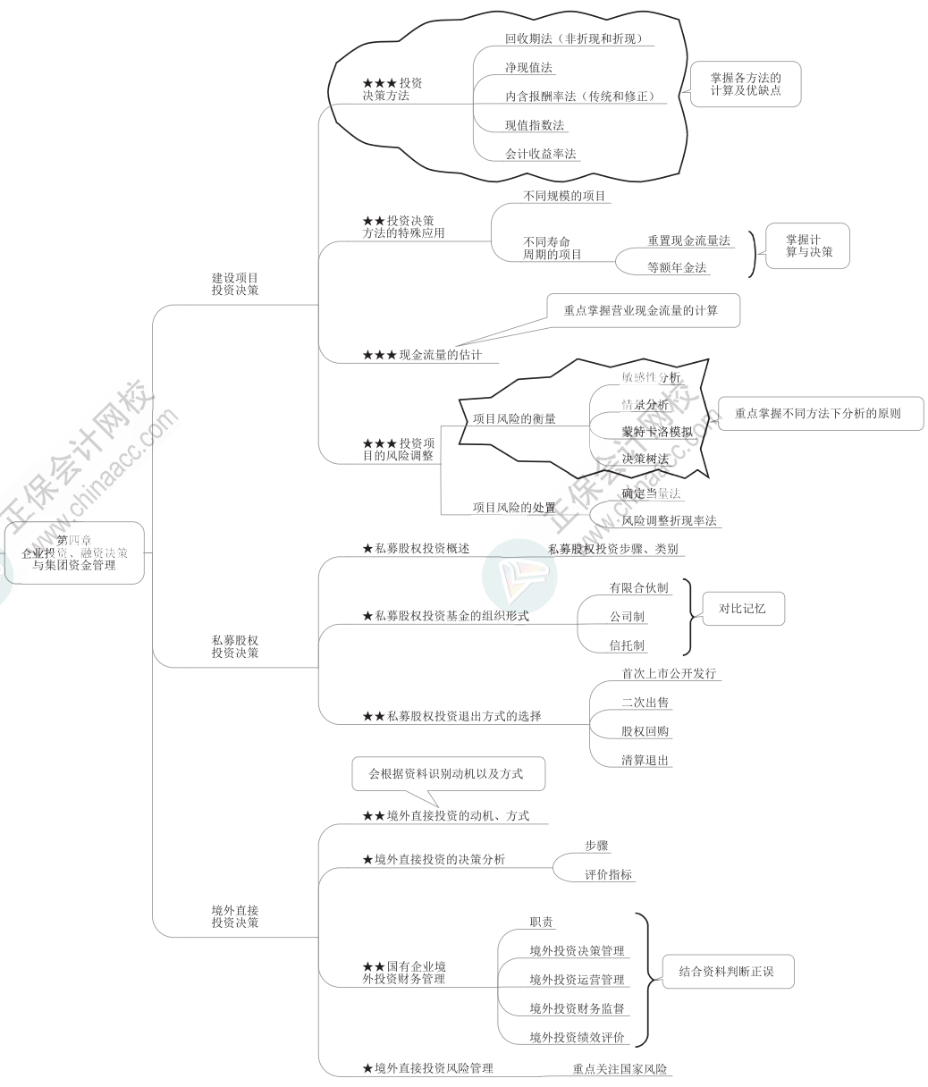 2023年高級(jí)會(huì)計(jì)師《高級(jí)會(huì)計(jì)實(shí)務(wù)》思維導(dǎo)圖第四章