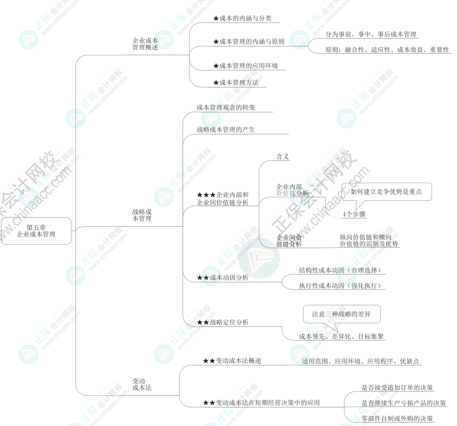 2023年高級(jí)會(huì)計(jì)師《高級(jí)會(huì)計(jì)實(shí)務(wù)》思維導(dǎo)圖第五章