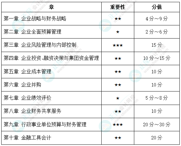 【干貨】2023年《高級會計實務》各章節(jié)重要性及預計分值