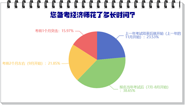 您備考經(jīng)濟(jì)師花了多長時(shí)間？