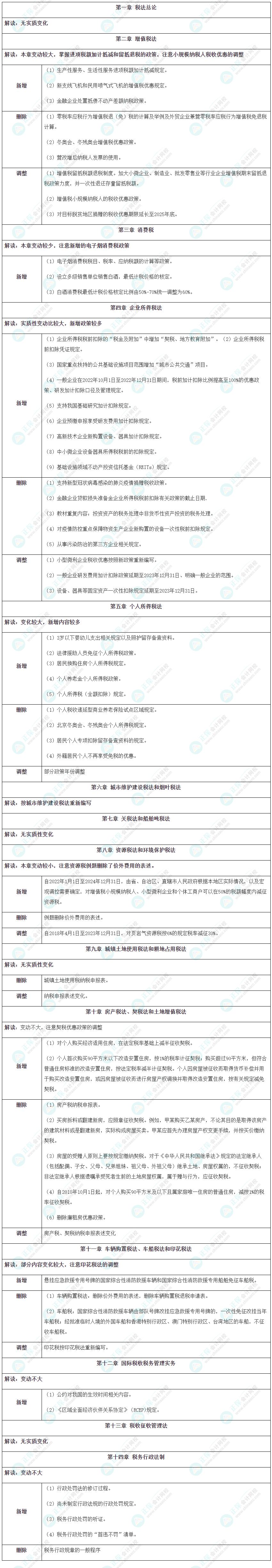 2023年注冊會(huì)計(jì)師《稅法》教材詳細(xì)變動(dòng)對比