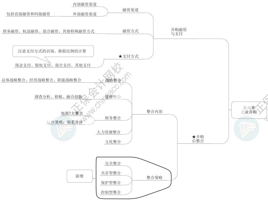 2023年高級(jí)會(huì)計(jì)師《高級(jí)會(huì)計(jì)實(shí)務(wù)》思維導(dǎo)圖第六章