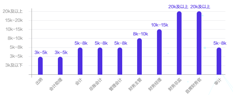 考下中級(jí)會(huì)計(jì)職稱(chēng)證書(shū) 工資直接暴漲3000!