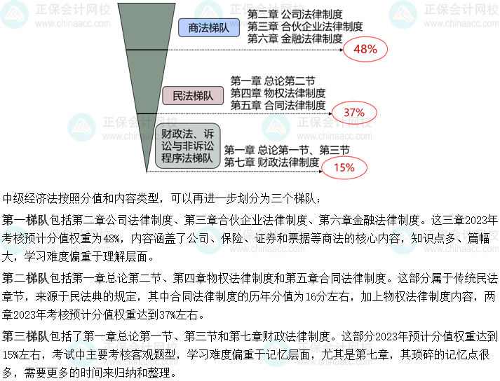 想要學(xué)好中級會計經(jīng)濟法 備考須知經(jīng)濟法的三個梯隊！