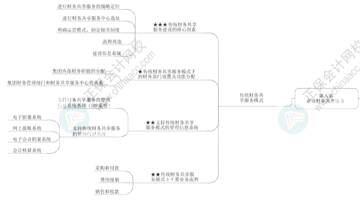 2023年高級(jí)會(huì)計(jì)師《高級(jí)會(huì)計(jì)實(shí)務(wù)》思維導(dǎo)圖第八章