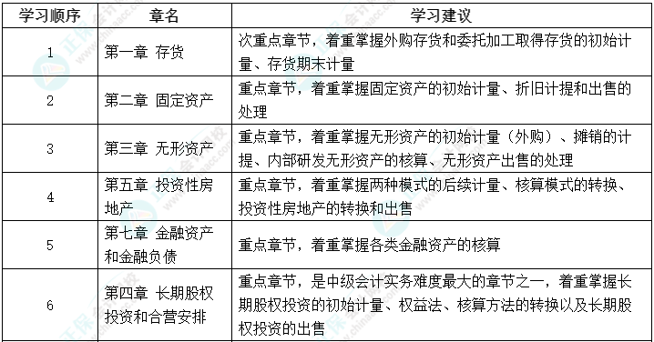 2023年中級會計教材未公布 可以先學(xué)哪些？