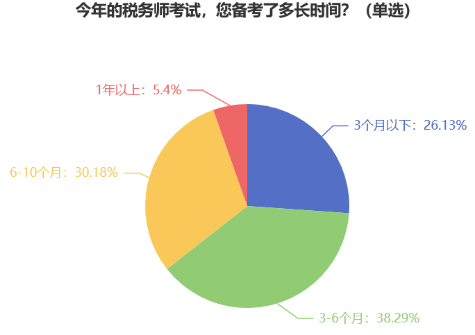 今年的稅務(wù)師考試，您備考了多長(zhǎng)時(shí)間？