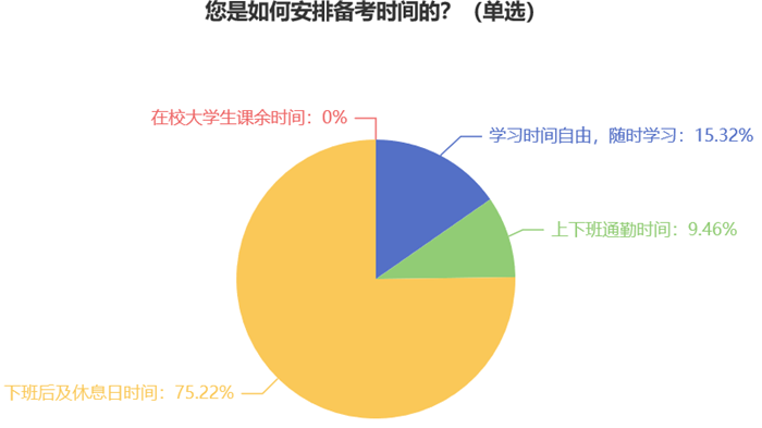 您是如何安排備考時(shí)間的？7