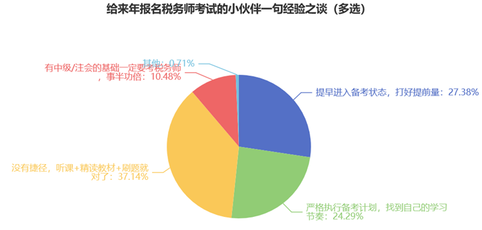 給來年報(bào)名稅務(wù)師考試的小伙伴一句經(jīng)驗(yàn)之談7