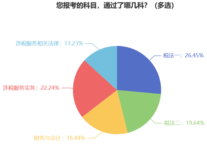 您報(bào)考的科目，通過了哪幾科