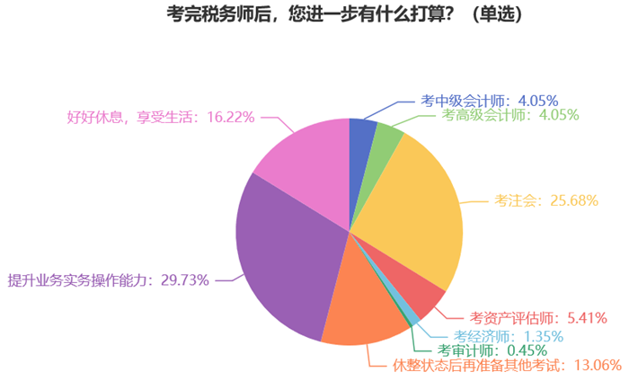 考完稅務(wù)師后，您進(jìn)一步有什么打算？7