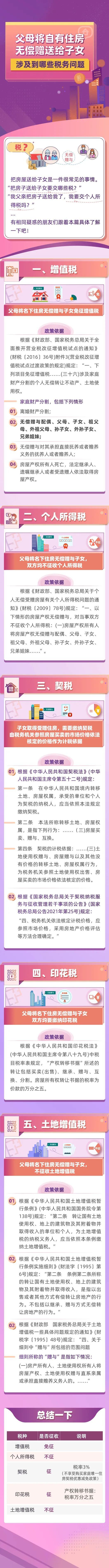 父母將自有住房無償贈(zèng)送給子女涉及到哪些稅務(wù)問題