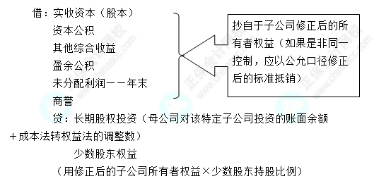 每天一個(gè)中級(jí)會(huì)計(jì)實(shí)務(wù)必看知識(shí)點(diǎn)——母公司對(duì)子公司的長(zhǎng)期股權(quán)投資