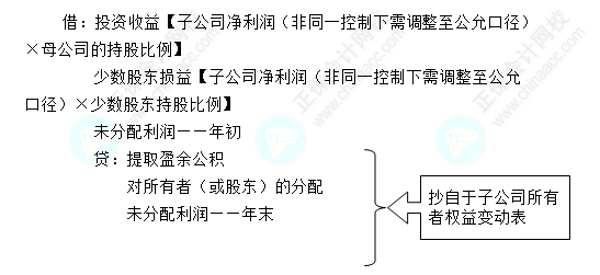 每天一個(gè)中級(jí)會(huì)計(jì)實(shí)務(wù)知識(shí)點(diǎn)——母公司投資收益與子公司利潤分配抵銷