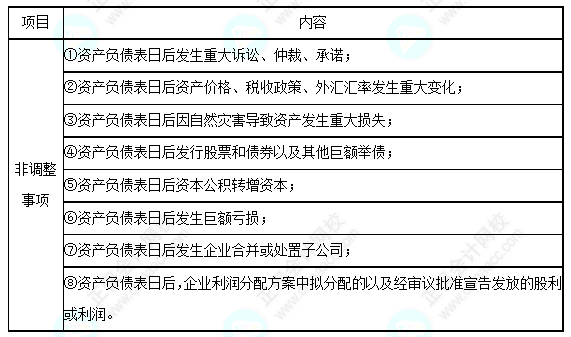 每天一個(gè)中級(jí)會(huì)計(jì)實(shí)務(wù)必看知識(shí)點(diǎn)——日后非調(diào)整事項(xiàng)