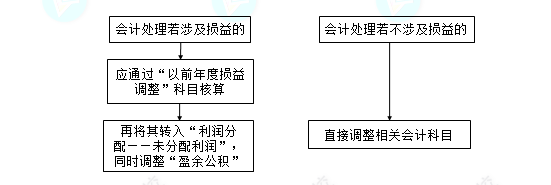 每天一個中級會計實務必看知識點——日后調(diào)整事項會計處理原則