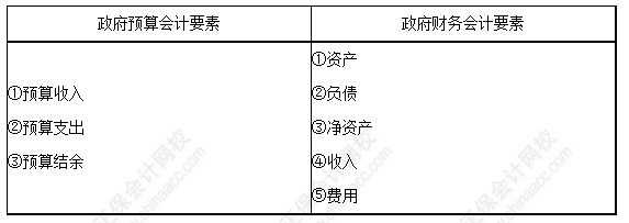 每天一個(gè)中級(jí)會(huì)計(jì)實(shí)務(wù)必看知識(shí)點(diǎn)——政府會(huì)計(jì)要素