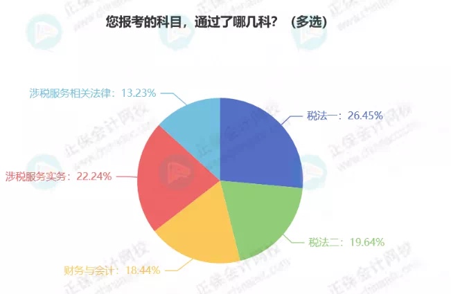 最新！稅務(wù)師5科通過(guò)率排行！