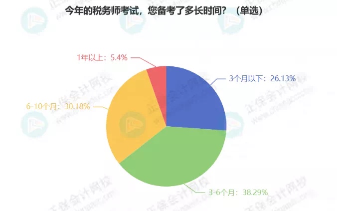 最新！稅務(wù)師5科通過(guò)率排行！