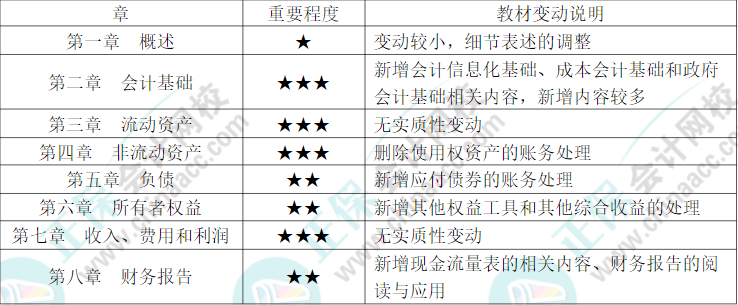 干貨??！《初級會計(jì)實(shí)務(wù)》科目重點(diǎn)章節(jié)劃分