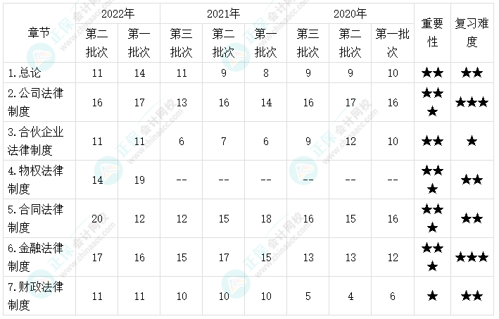 中級會計經(jīng)濟法哪些章節(jié)是重點？看侯永斌老師用一表概括！