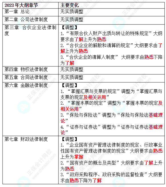 2023年中級(jí)經(jīng)濟(jì)法教材將不會(huì)有大變動(dòng)？