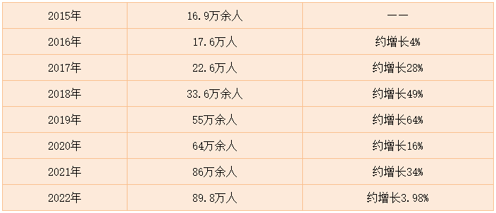 近年來稅務(wù)師報(bào)考人數(shù)統(tǒng)計(jì)