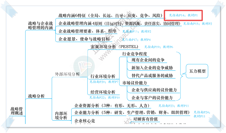 絕對實(shí)用！2023高會思維導(dǎo)圖+教材頁碼+應(yīng)試指南頁碼合體！