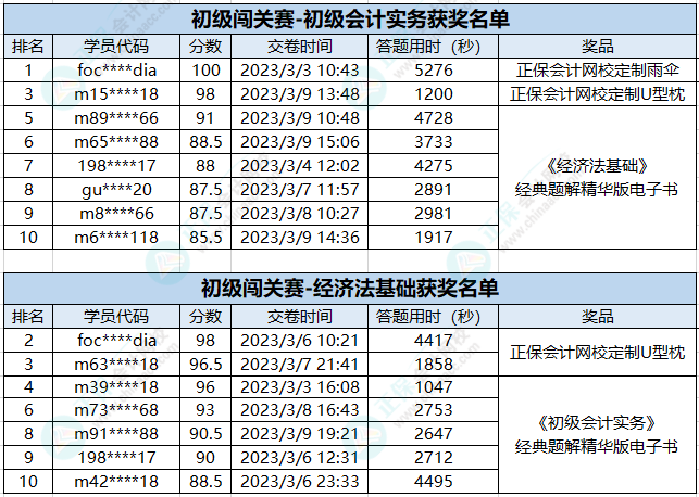 新鮮出爐！初級(jí)會(huì)計(jì)答題闖關(guān)賽獲獎(jiǎng)名單公布 快來(lái)看看有沒(méi)有你~