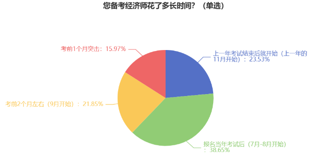 您備考經(jīng)濟(jì)師花了多長時間？