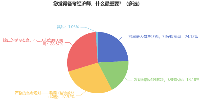 您覺得備考經(jīng)濟(jì)師，什么最重要？