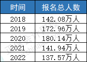 2023年CPA報(bào)名人數(shù)會(huì)上漲？中注協(xié)透露！