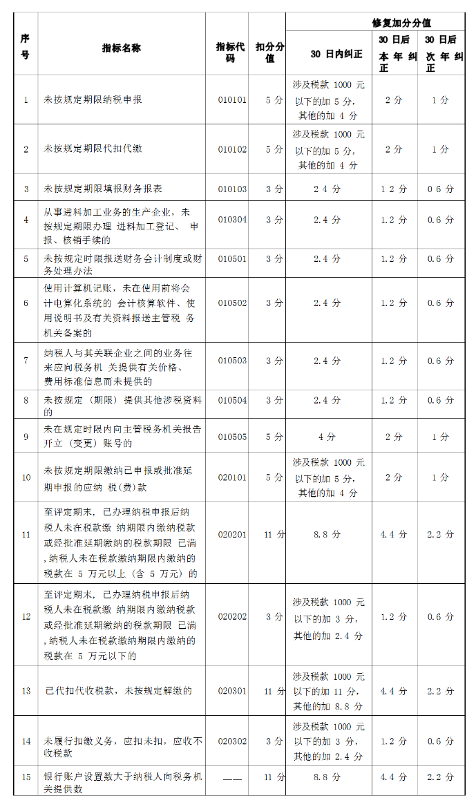 納稅信用修復(fù)范圍及標(biāo)準(zhǔn)