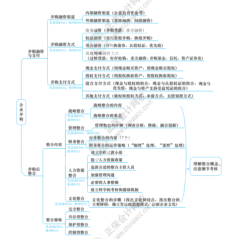 2023年高級會計師《應(yīng)試指南》知識導(dǎo)圖第六章（附帶頁碼）