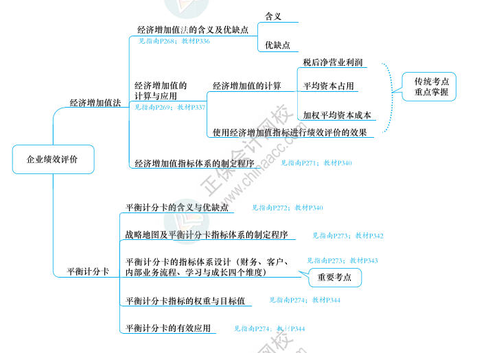 2023年高級會計師《應(yīng)試指南》知識導圖第七章（附帶頁碼）